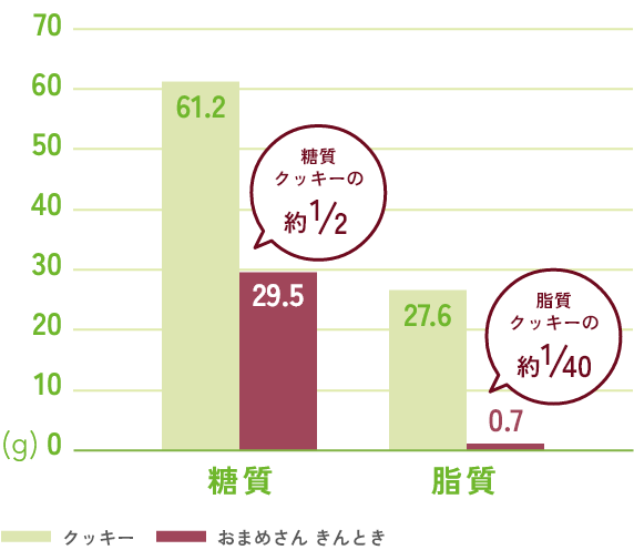 クッキーときんときの栄養価を比較したグラフ