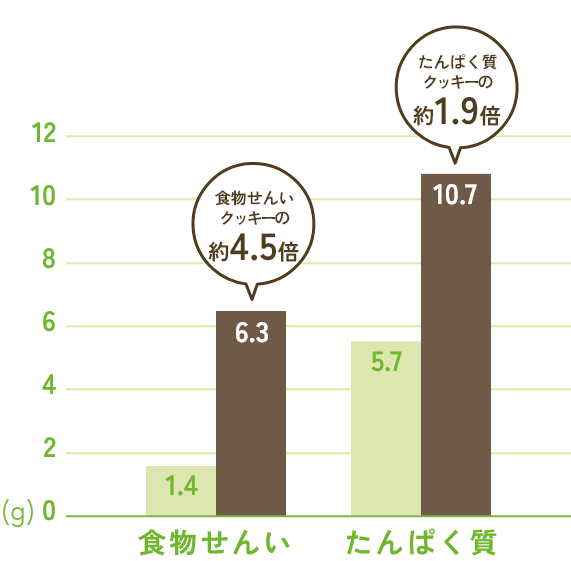 クッキーと黒豆の栄養価を比較したグラフ