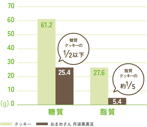 クッキーと黒豆の栄養価を比較したグラフ