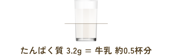 たんぱく質 3.2g = 牛乳 約0.5杯分