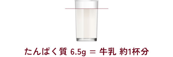 たんぱく質 6.5g = 牛乳 約1杯分