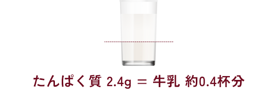 たんぱく質 2.4g = 牛乳 約0.4杯分