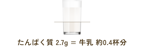 たんぱく質 2.7g  = 牛乳 約0.4杯分