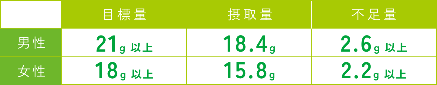 男女別食物せんい摂取量・目標量・不足量の表