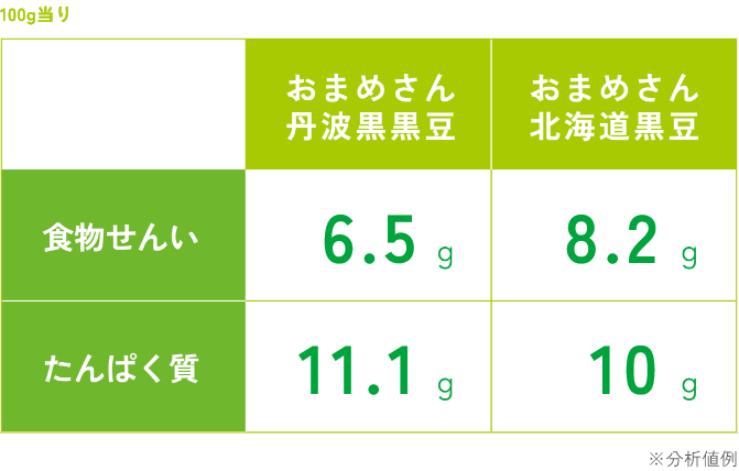 「おまめさん 丹波黒黒豆」と「おまめさん 北海道黒豆」の成分表