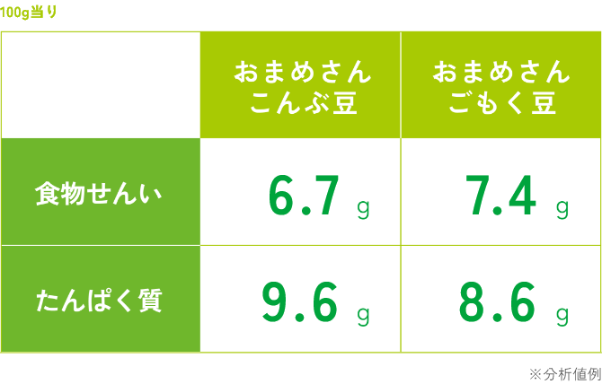 「おまめさん こんぶ豆」と「おまめさん ごもく豆」の成分表