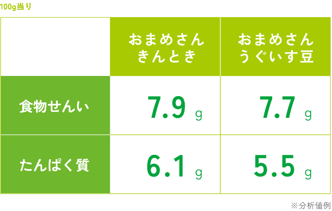 「おまめさん きんとき」と「おまめさん うぐいす豆」の成分表