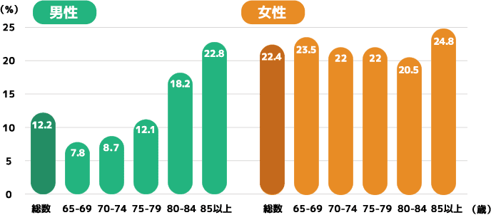 65歳以上低栄養傾向の者（BMI≦20 kg/m2）の割合