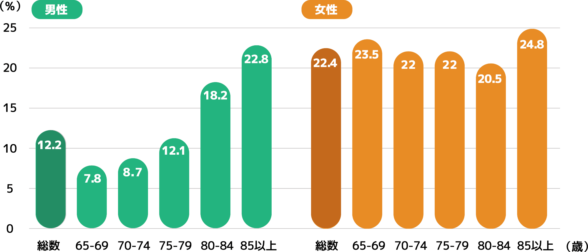 65歳以上低栄養傾向の者（BMI≦20 kg/m2）の割合