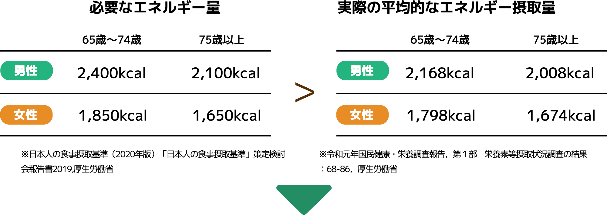 必要な1日のエネルギー量と実際のエネルギー摂取量