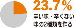 23.7%　辛い味・辛くない味の2種類を作る