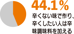 44.1%　辛くない味で作り、辛くしたい人は辛味調味料を加える