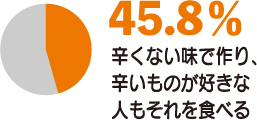 45.8%　辛くない味で作り、辛いものが好きな人もそれを食べる