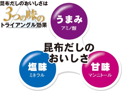 昆布だしのおいしさは3つの味のトライアングル効果、うまみ(アミノ酸)、塩味(ミネラル)、甘味(マンニトール)