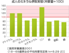 成人のミネラル摂取実態(所要量=100)