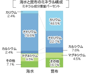 海水と昆布のミネラル構成