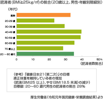 日本人男性の肥満の割合