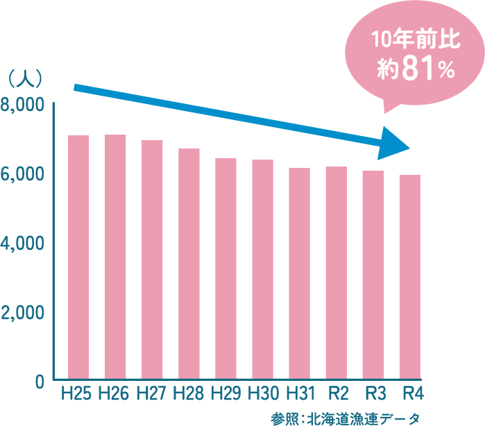 昆布着業者数（北海道）
