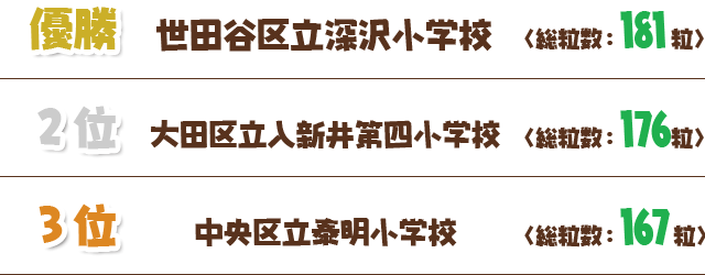 優勝　　世田谷区立深沢小学校　<総粒数：181粒>／２位　大田区立入新井第四小学校<総粒数：176粒>／３位　中央区立泰明小学校<総粒数：167粒>