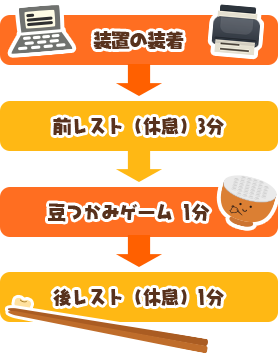 装置の装着→前レスト（休憩）3分→豆つかみゲーム1分→後レスト（休憩）1分