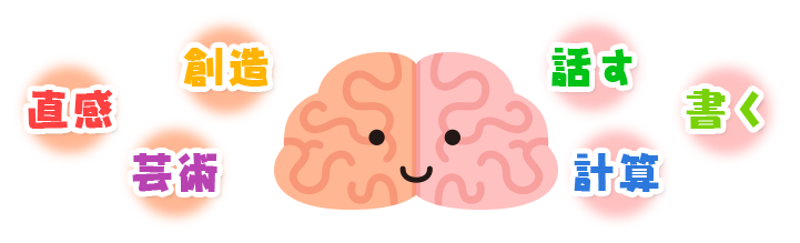 直感・芸術・創造・話す・計算・書く