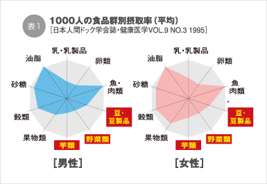 1000人の食品群別摂取率(平均) 1000人の食品群別摂取率(平均)