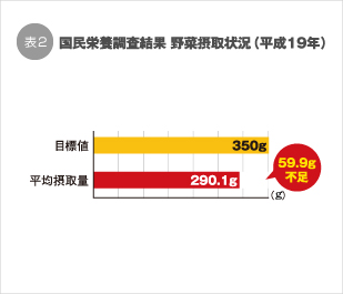 国民栄養調査結果 野菜摂取状況(平成19年) 国民栄養調査結果 野菜摂取状況(平成19年)