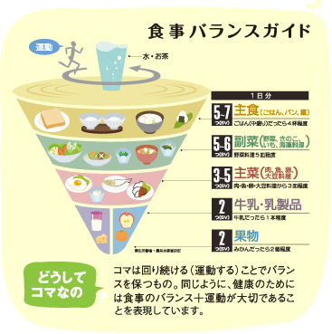 食事のバランスガイド:どうしてコマなの?コマは回り続ける(運動する)ことでバランスを保つもの。同じように、健康のためには食事のバランス+運動が大切であることを表現しています。 食事のバランスガイド:どうしてコマなの?コマは回り続ける(運動する)ことでバランスを保つもの。同じように、健康のためには食事のバランス+運動が大切であることを表現しています。