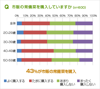 市販の常備菜を購入していますか 市販の常備菜を購入していますか