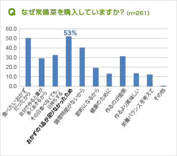 なぜ常備菜を購入していますか? なぜ常備菜を購入していますか?