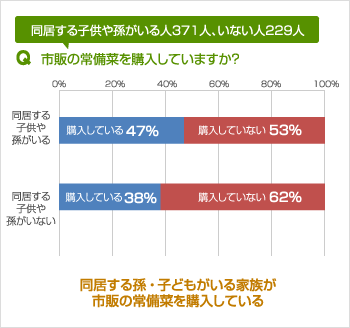 市販の常備菜を購入していますか? 市販の常備菜を購入していますか?