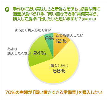 手作りに近い美味しさと新鮮さを保ち、必要な時に適量が食べられる、"買い置きできる"常備菜なら、購入して食卓に出したいと思いますか? 手作りに近い美味しさと新鮮さを保ち、必要な時に適量が食べられる、"買い置きできる"常備菜なら、購入して食卓に出したいと思いますか?