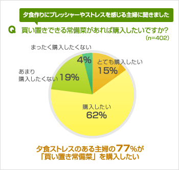 夕食作りにプレッシャーやストレスを感じる主婦に聞きました。買い置きできる常備菜があれば購入したいですか? 夕食作りにプレッシャーやストレスを感じる主婦に聞きました。買い置きできる常備菜があれば購入したいですか?