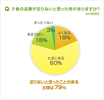現代は 食べきり志向 で 若い世代が 常備菜好き おかず畑トピックス おかず畑食堂 現代は 食べきり志向 で 若い世代が 常備菜好き おかず畑トピックス おかず畑食堂