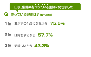 日頃、常備菜を作っている主婦に聞きました。作っている理由は? 日頃、常備菜を作っている主婦に聞きました。作っている理由は?