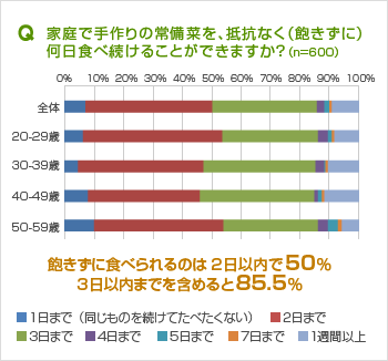 家庭で手作りの常備菜を、抵抗なく(飽きずに)何日食べ続けることができますか? 家庭で手作りの常備菜を、抵抗なく(飽きずに)何日食べ続けることができますか?