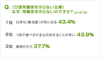 (日頃常備菜を作らない主婦)
なぜ、常備菜を作らないのですか? (日頃常備菜を作らない主婦)
なぜ、常備菜を作らないのですか?
