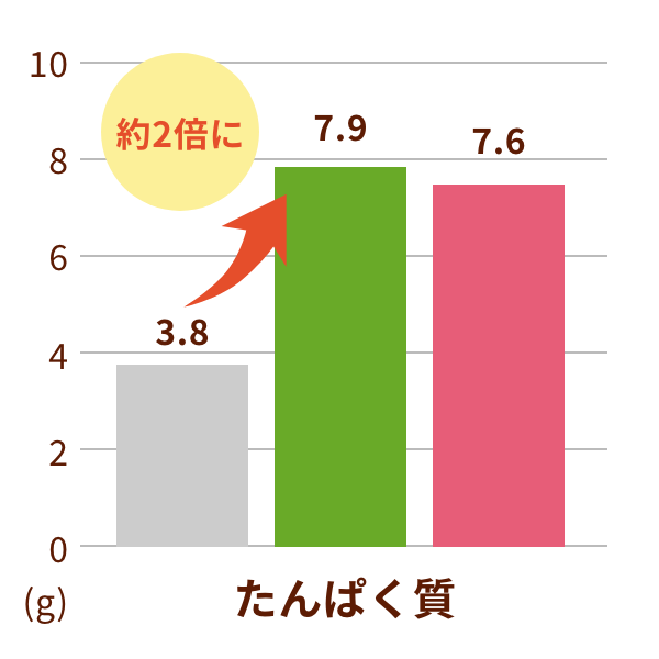 たんぱく質