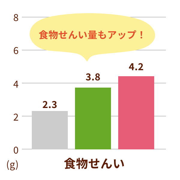 食物繊維