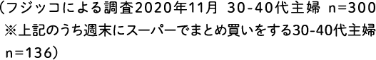 （フジッコによる調査2020年11月 30-40代主婦 n=300　※左記のうち週末にスーパーでまとめ買いをする30-40代主婦 n=136）