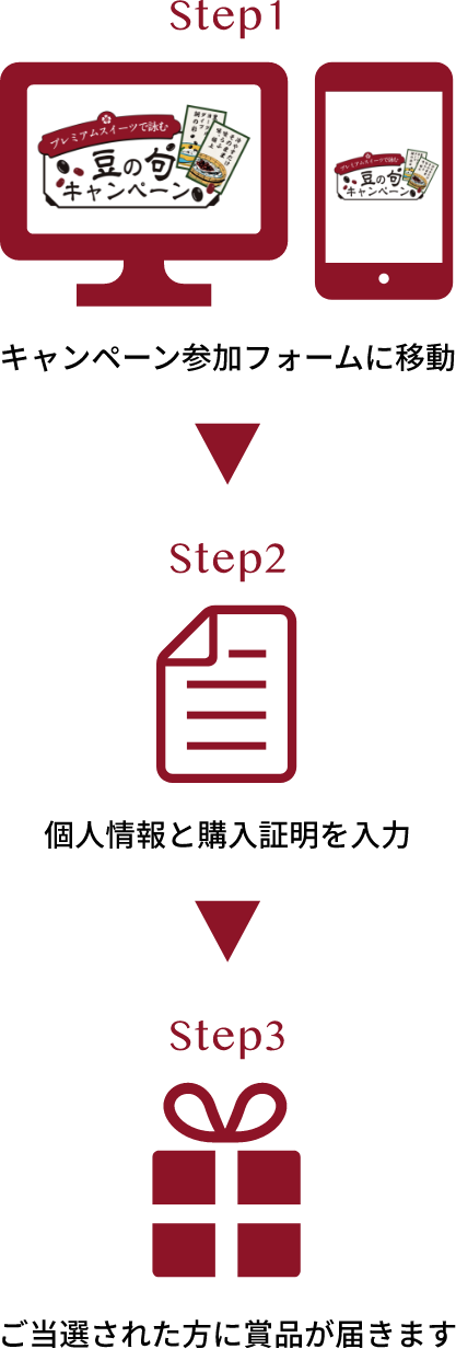 Ste1 キャンペーン参加フォームに移動 Step2 個人情報と購入証明を入力 Stepd3 ご当選された方に賞品が届きます