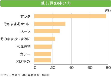蒸し豆の使い方　※フジッコ調べ 2015年ネット調査　（N=1,000）