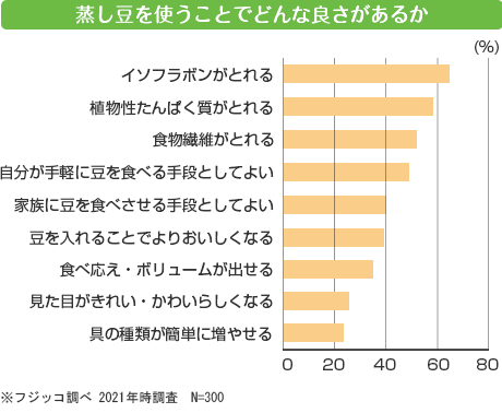 蒸し豆の気に入っている点　※フジッコ調べ 2015年ネット調査　（N=1,000）