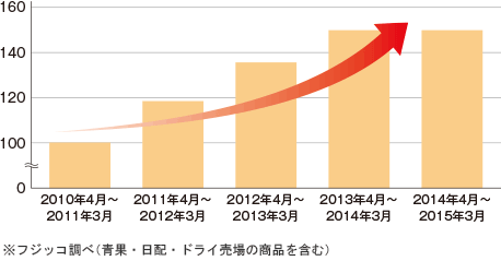 ※フジッコ調べ（青果・日配・ドライ売場の商品を含む）