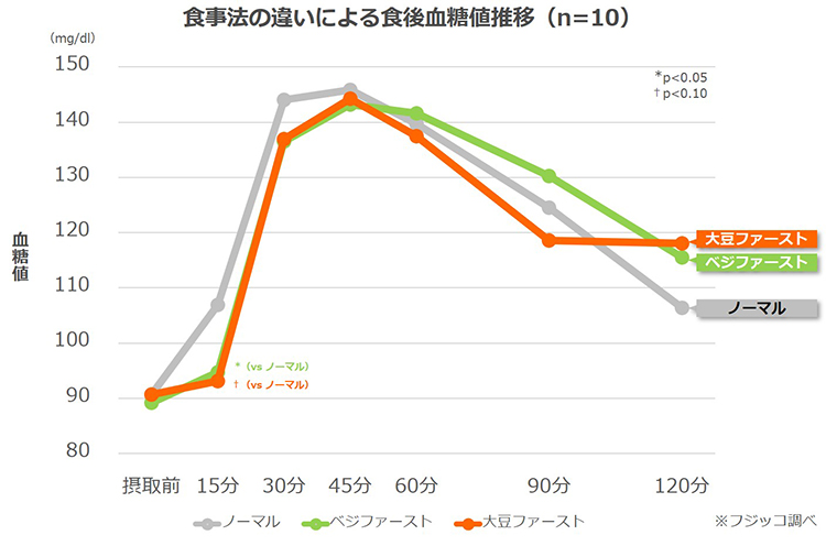 食事法の違いによる食後血糖値推移（n=10）