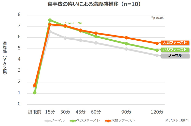 食事法の違いによる満腹感推移（n=10）