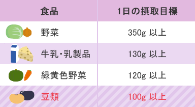 1日の摂取目標は野菜350g以上。牛乳・乳製品130g以上。緑黄色野菜120g以上。豆類100g以上。