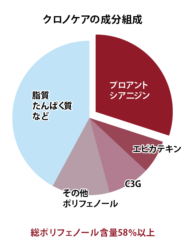 クロノケアの成分組成