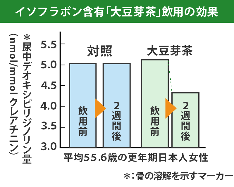 イソフラボン含有「大豆麦茶」飲用の効果