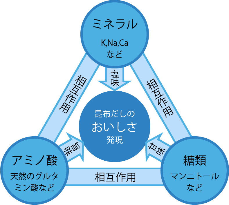 味のトライアングル効果